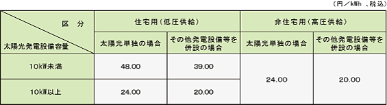 太陽光買取単価.gif